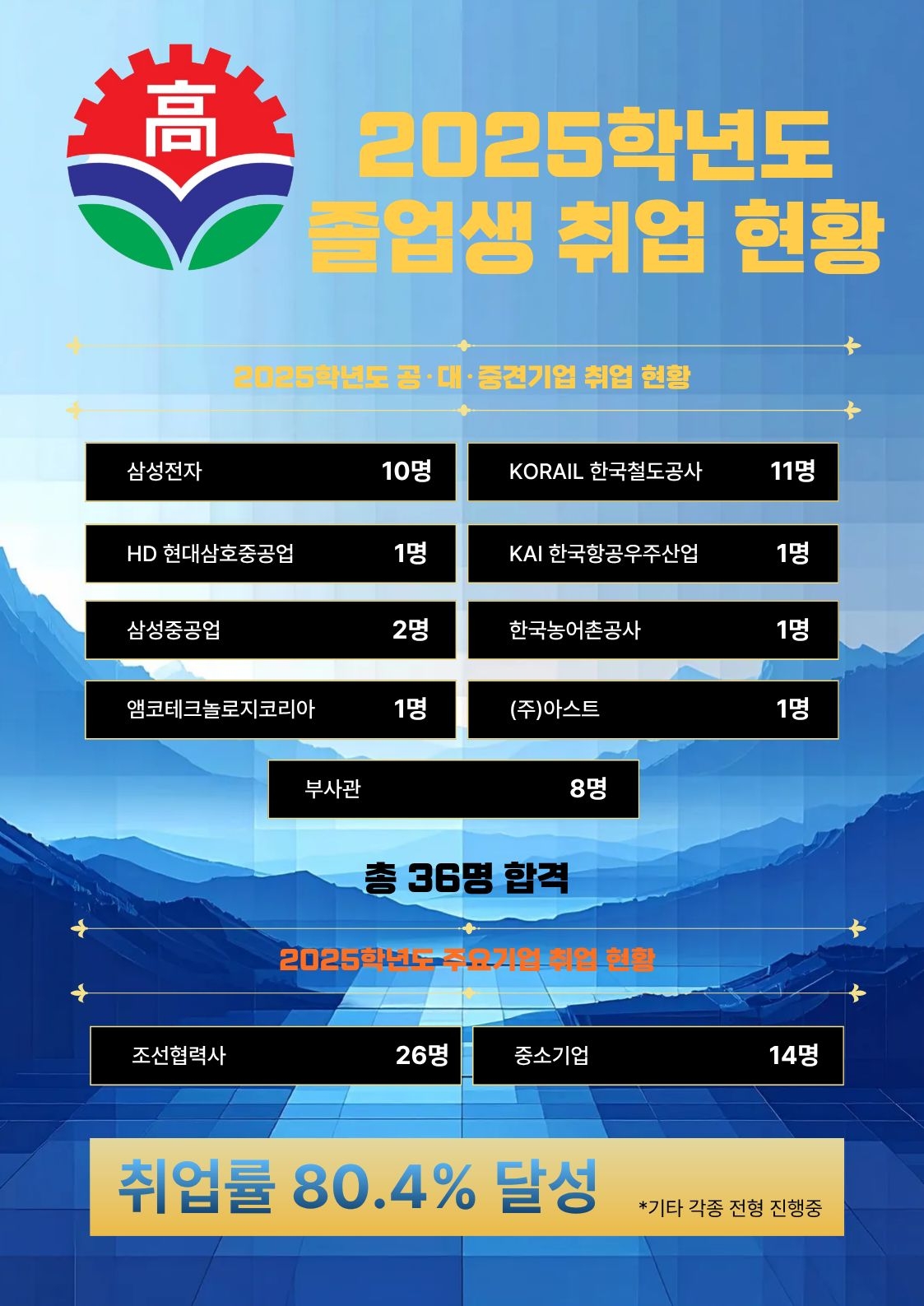 졸업생 취업현황